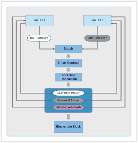 (WORKFLOW - SMART CONTRACTS FOR SECONDARY TRADING)