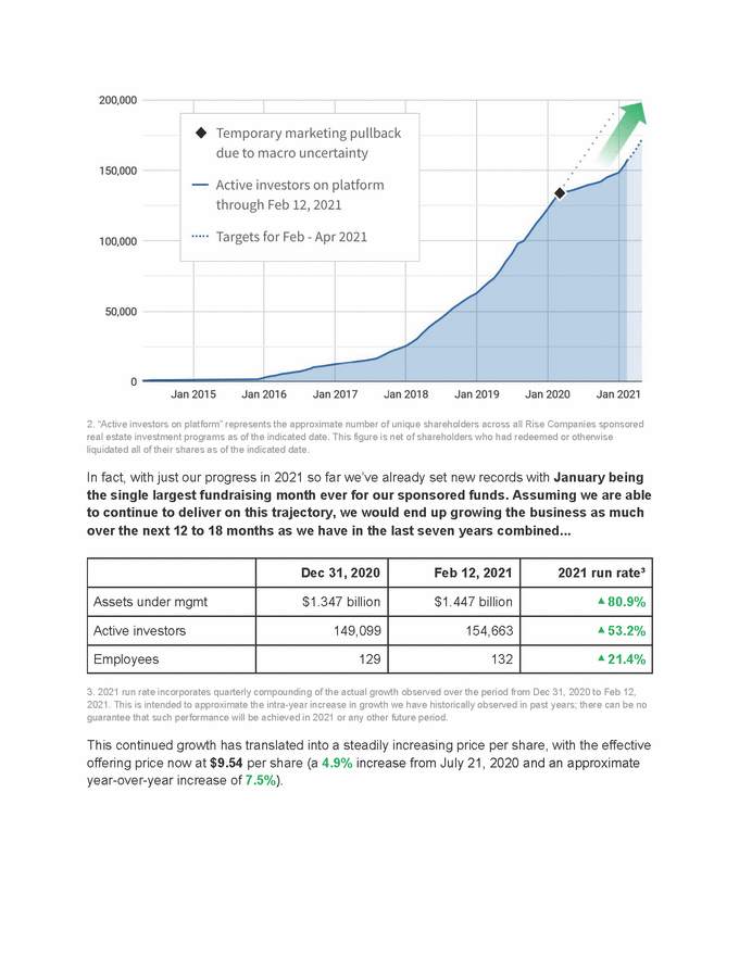 5907-12-ba_fundrise ipo end of year update 2020_page_3.gif