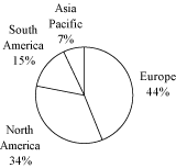 (PIE CHART)