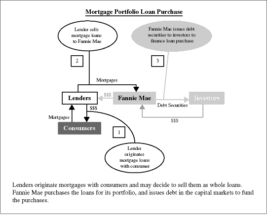 Morgage Portfolio Loan Purchase