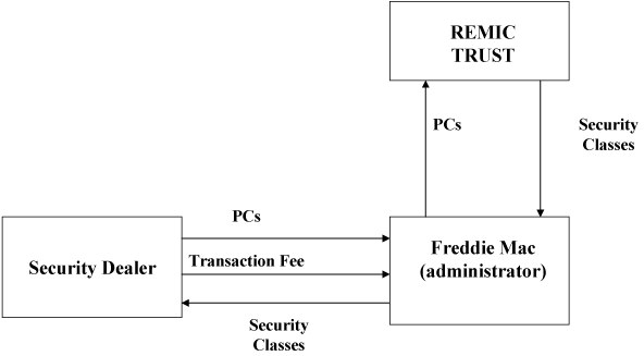 (Structured Secutity FLOW CHART)