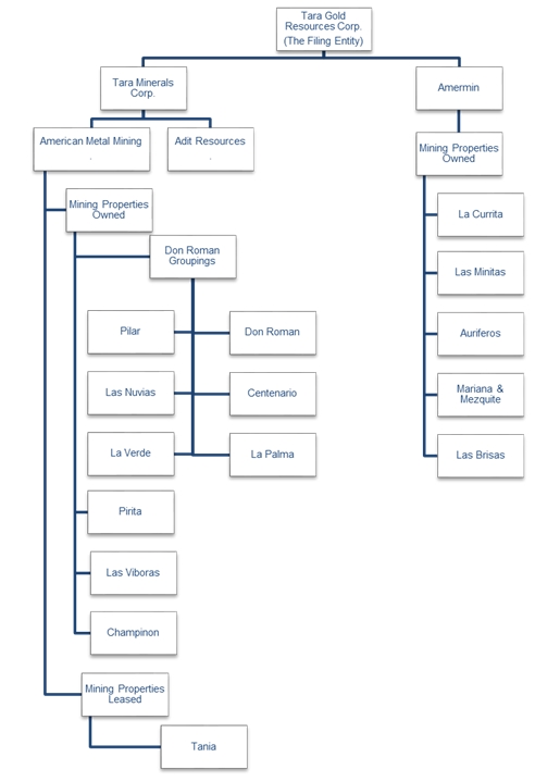 Organizational Chart