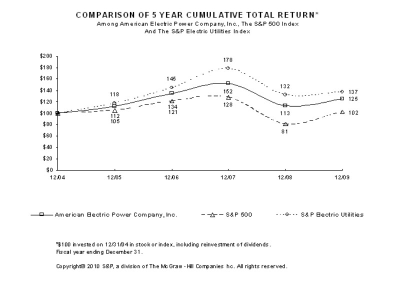 5 Year Cumulative Total Return