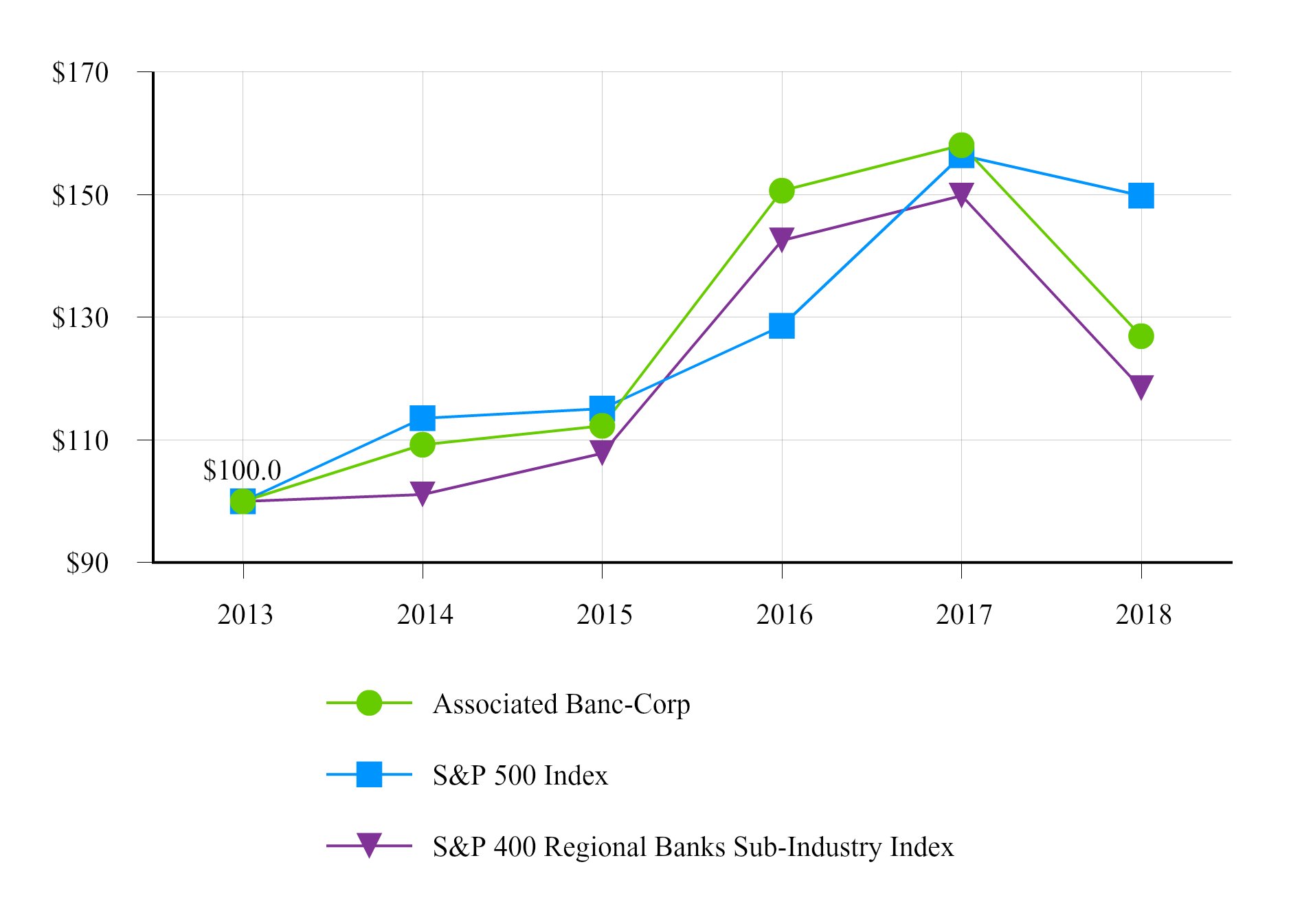 asb12312018form10kchart.jpg