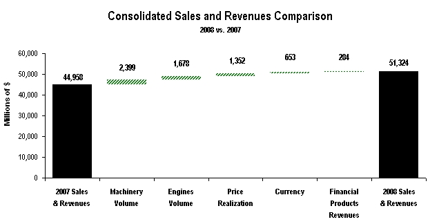 sales revenues comparison 2008 v. 2007
