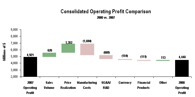 profit comparison 2008 v. 2007