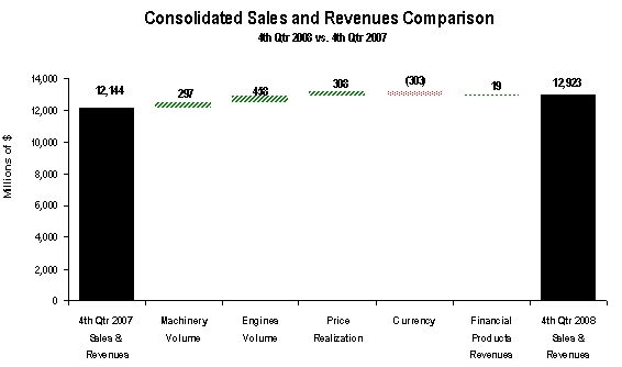 sales revenues comparison 4q08 v. 4q07