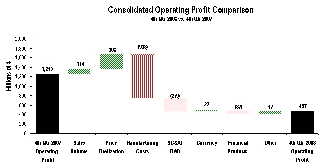 profit comparison 4q08 v. 4q07
