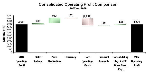 profit comparison 2007 v. 2006