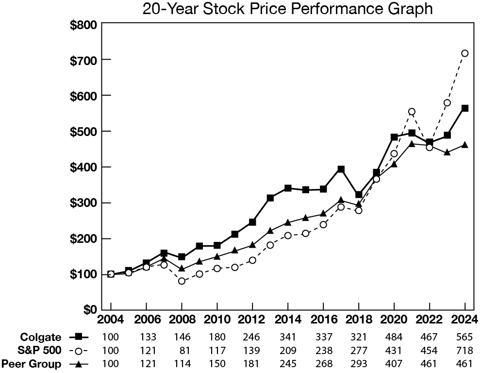 Colgate_2024_AR_Graph_20_Year.jpg