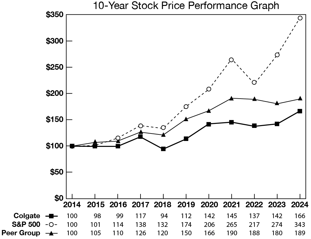 Colgate_2024_AR_Graph_10_Year.jpg