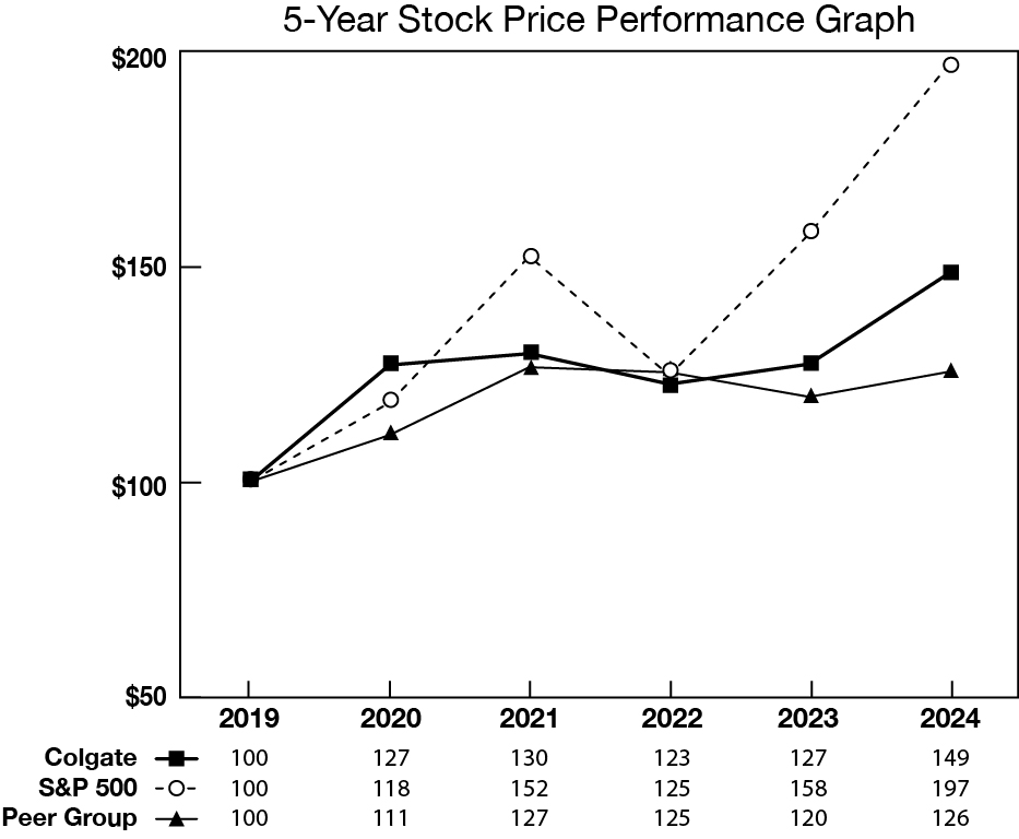 Colgate_2024_AR_Graph_5_Year.jpg