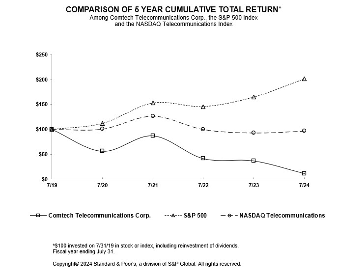 CMTL Stock Performance Graph FY2024_08.12.24.jpg