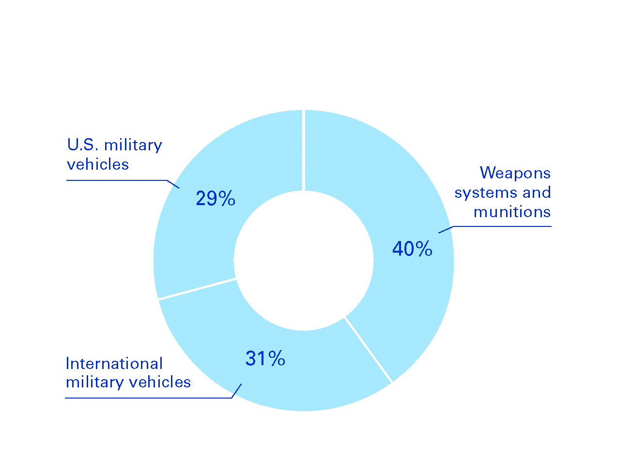 10K_Combat Piechart_01.12.24.jpg