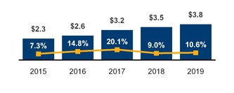 chart13_iotg5yrrevenue.jpg