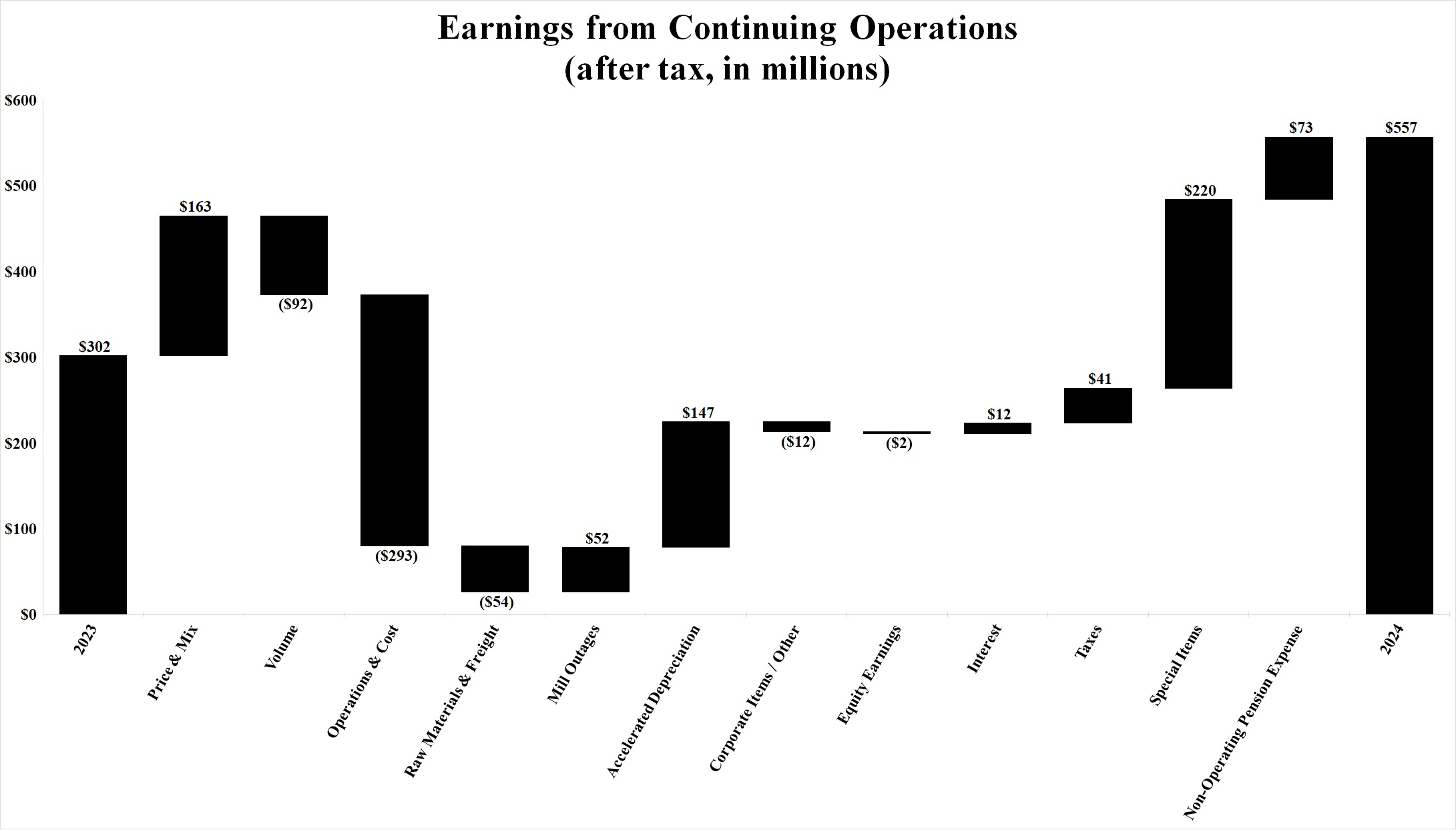 Continuing Ops Waterfall YoY Q4 24.jpg