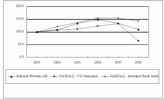 NWL Performance Graph