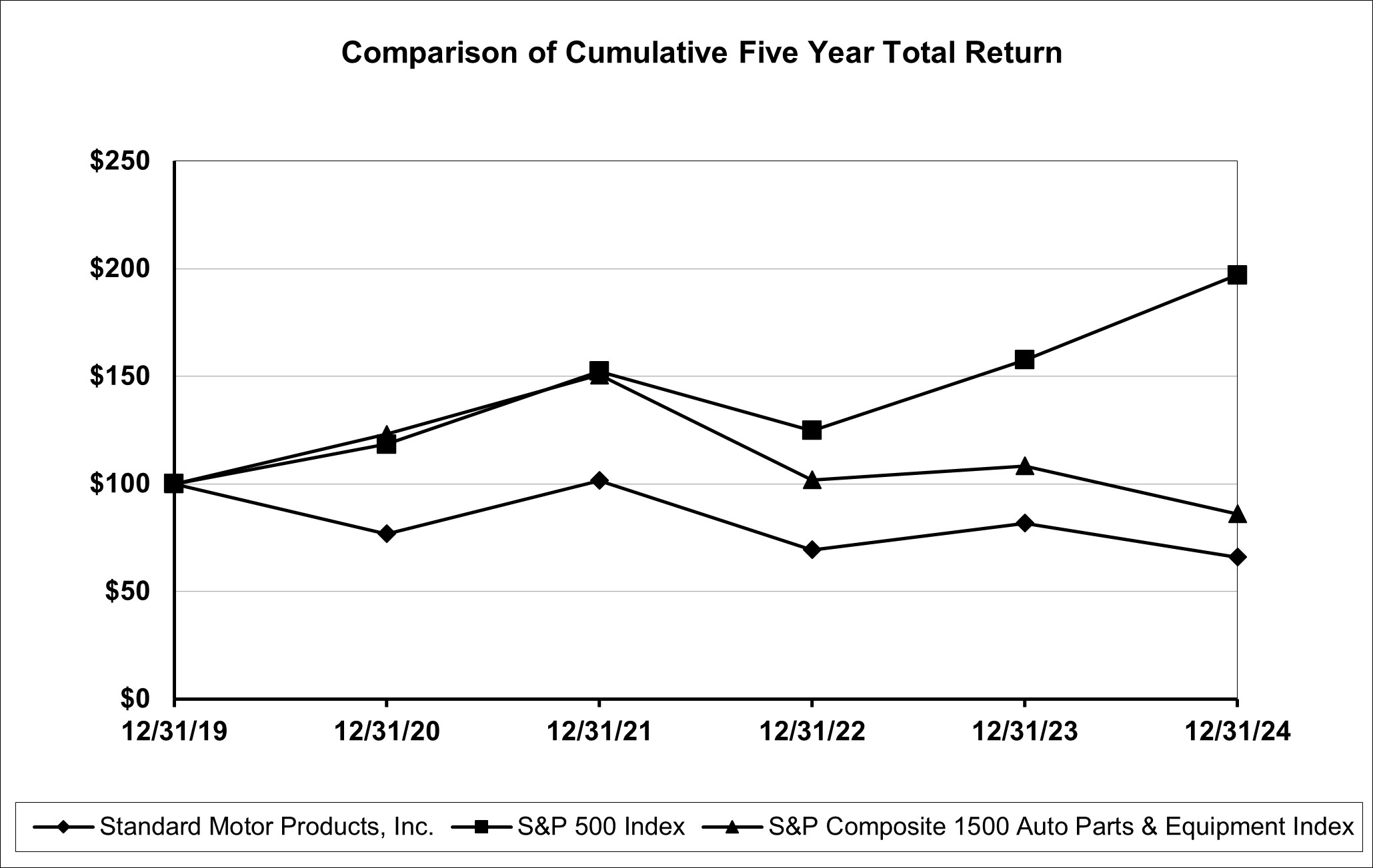 Item 5 - 5 year return S&P.jpg