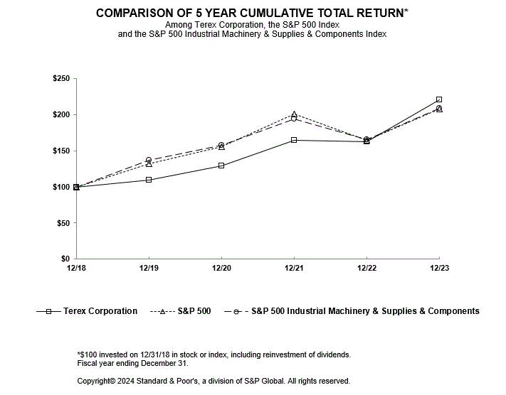 5 yr Terex Chart 2023.gif