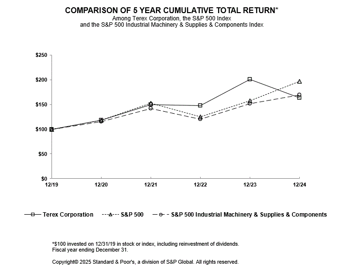 5 yr Terex Chart 2024.gif