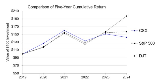 CSX Stock Graph 2024.jpg