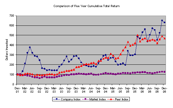 2006 Performance Graph
