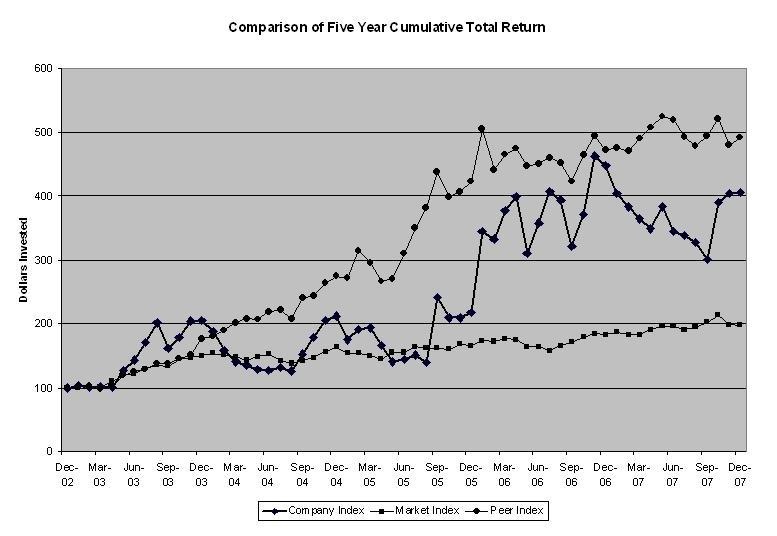 2007 Performance Graph