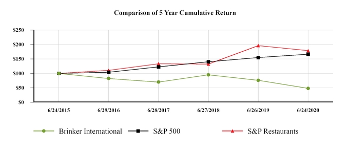 chart-100dollarreturn5year.jpg