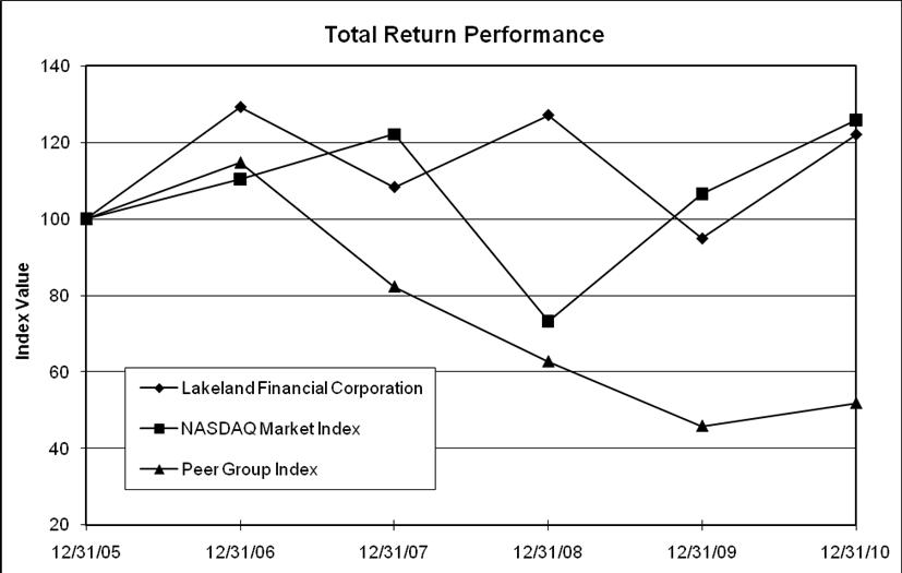 Lakeland Financial Stock Price Performance Graph