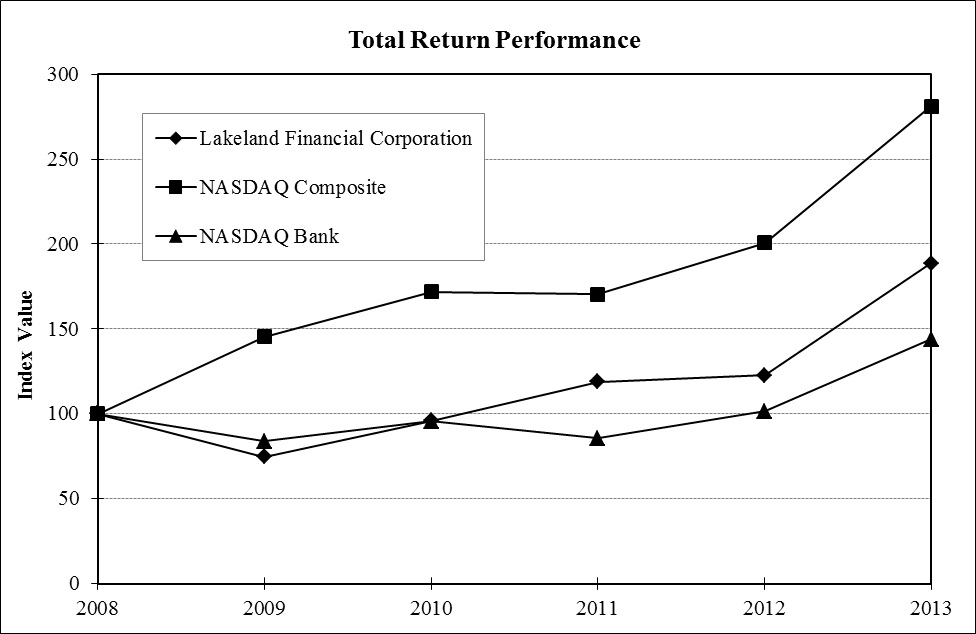 lakeland Financial Corporation Performance Graph