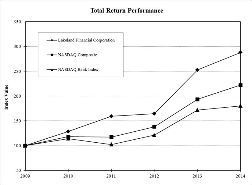 Lakeland Financial Corporation Performance Graph