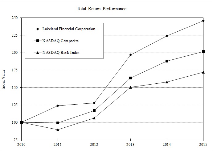 Lakeland Financial Corporation Performance Graph