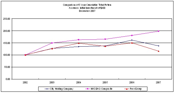 2007 Stock Performance Graph