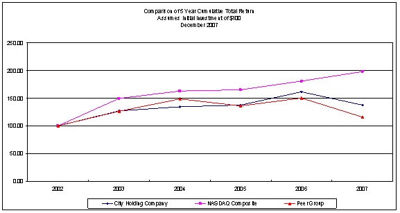 2008 Stock Performance Graph