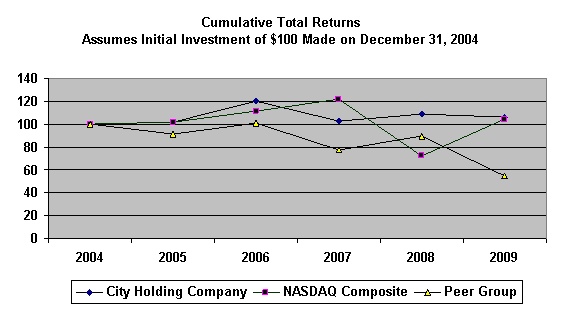 Stock Performance Graph