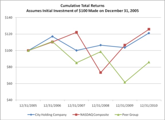 Stock Performance Graph