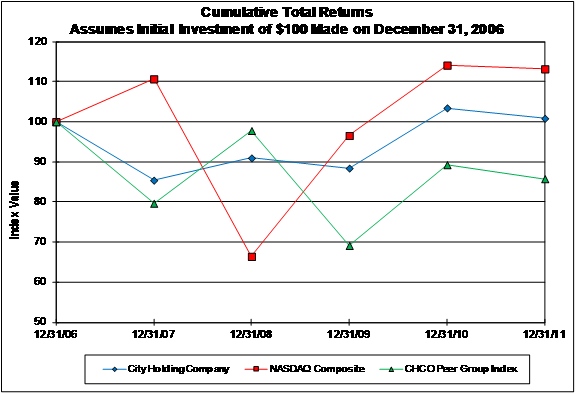 Stock Performance Graph