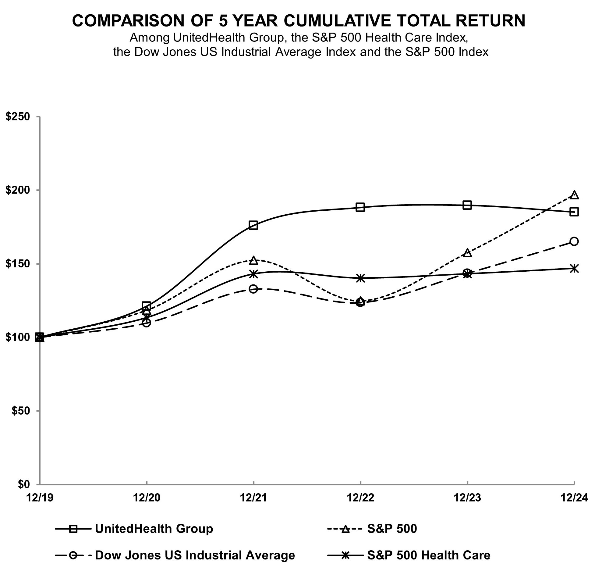 UNH 2024 Performance Graph.jpg