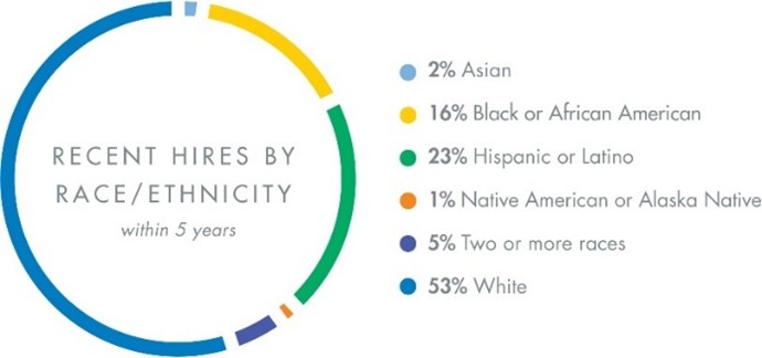 Recent Hires by Race - Ethnicity - 23.jpg