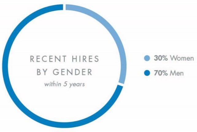 Recent Hires by Gender - 24.jpg