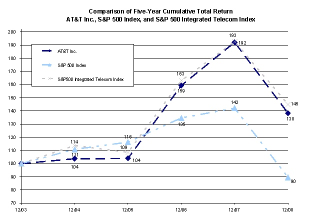 Stock Performance Graph