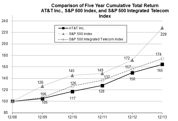 STOCK PREFORMANCE GRAPH