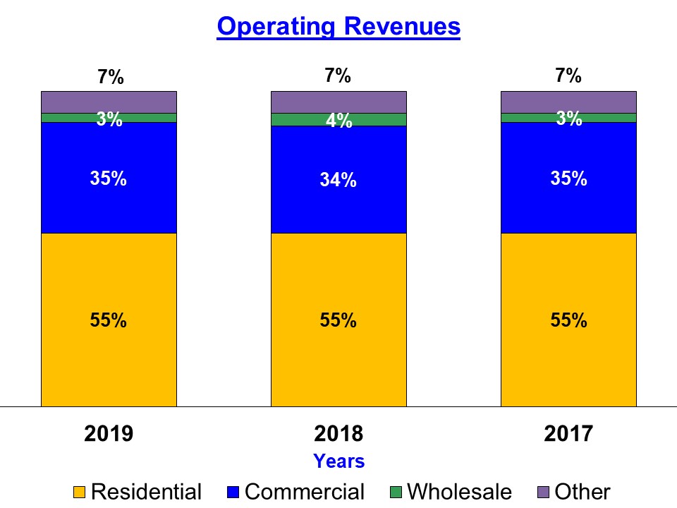 operatingrevenues2019.jpg