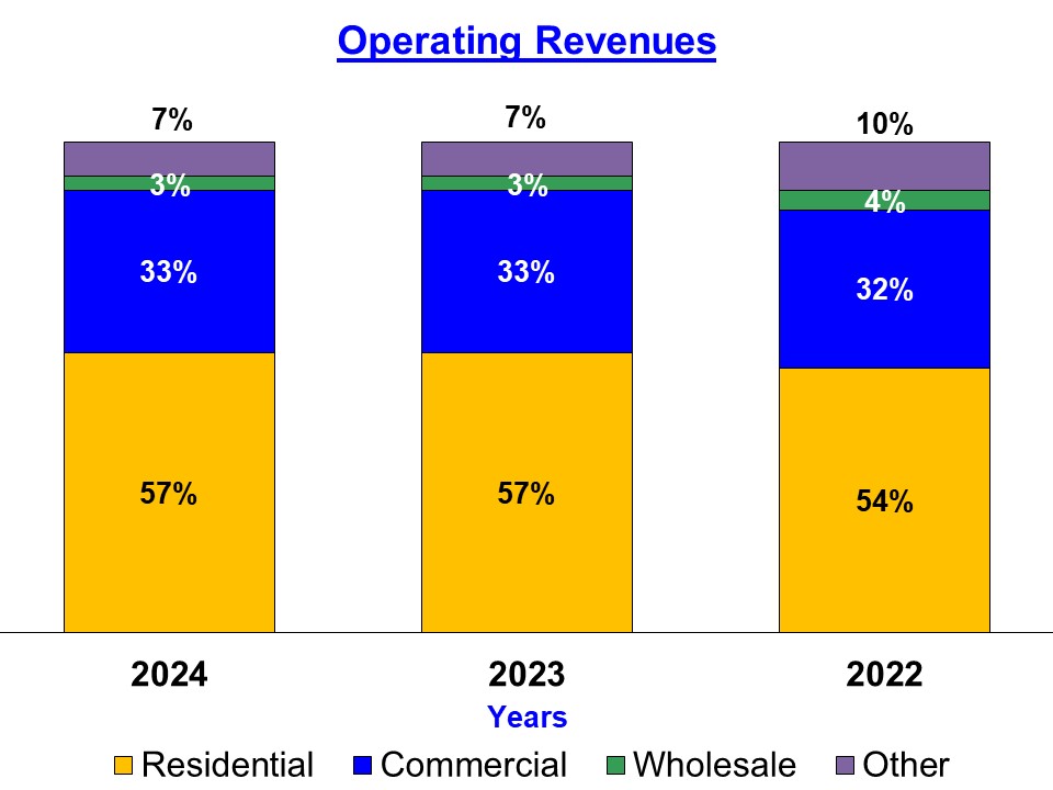 operatingrevenues2025.jpg