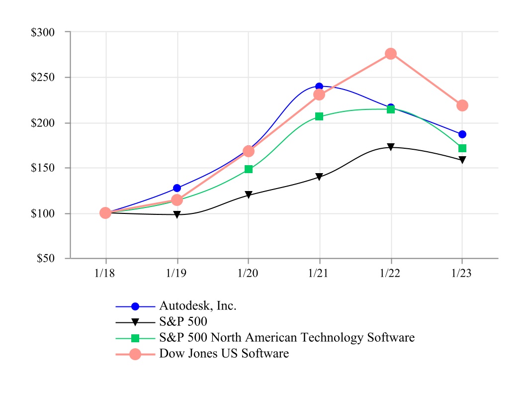 adsk-20230131_g1.jpg