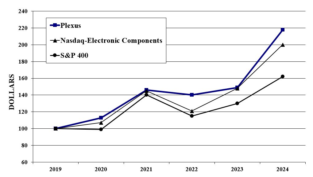 2024 Plexus Performance Graph v2.jpg