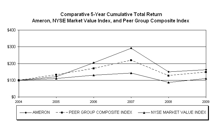 Comparative 5-Yr Stock Price Total Return