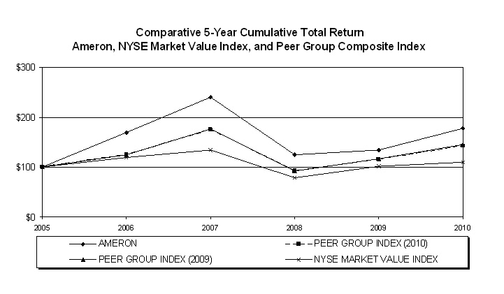 Comparative 5-Yr Stock Price Total Return