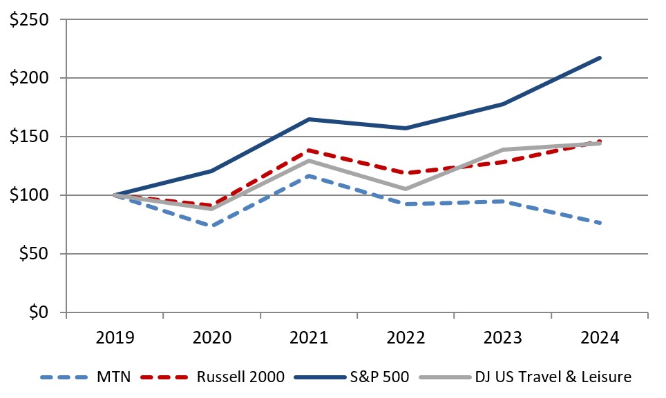 5.0 Stock Performance Data 10-K Graph.jpg