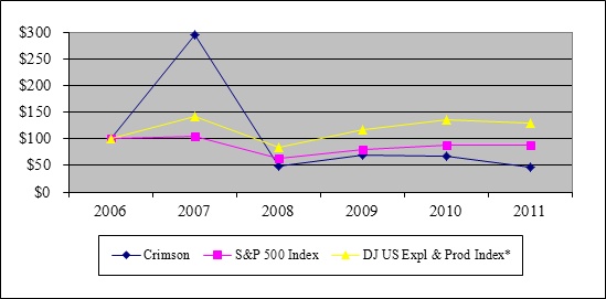 Stock Performance Chart Form 10-K 12-31-2011
